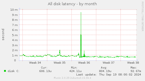 All disk latency