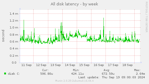 All disk latency