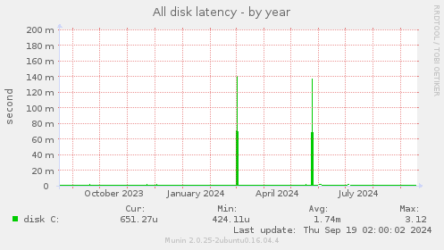 All disk latency