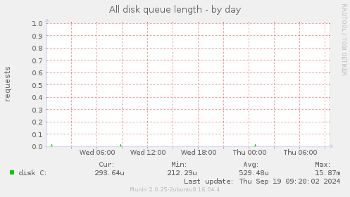 All disk queue length