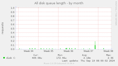 All disk queue length