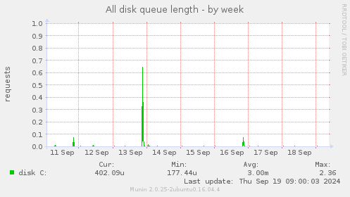 All disk queue length