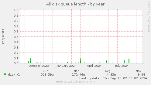 All disk queue length