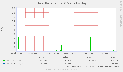 Hard Page faults IO/sec