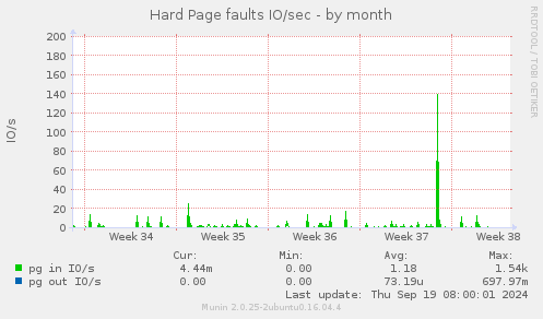 Hard Page faults IO/sec