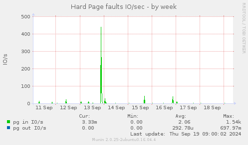 Hard Page faults IO/sec