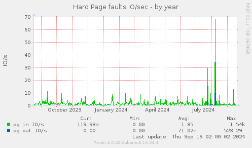 Hard Page faults IO/sec