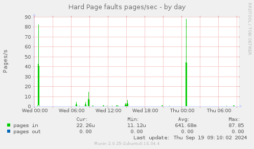 Hard Page faults pages/sec