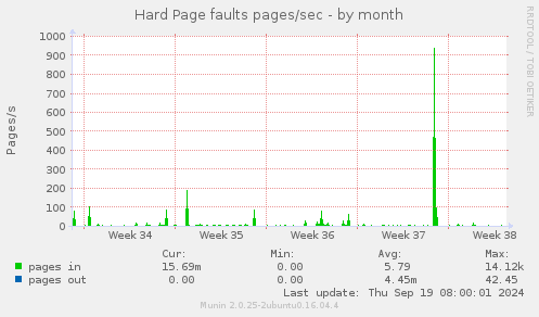 Hard Page faults pages/sec