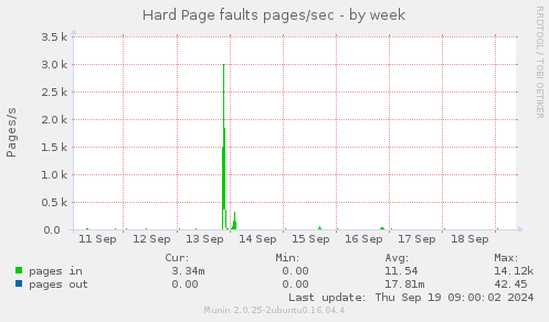 Hard Page faults pages/sec