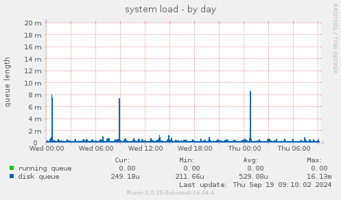 system load