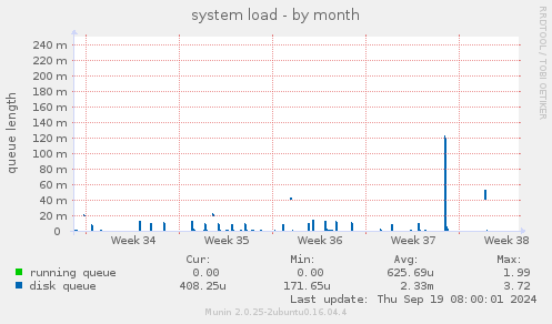 system load