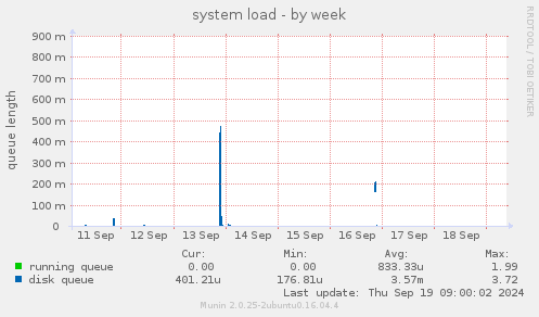 system load