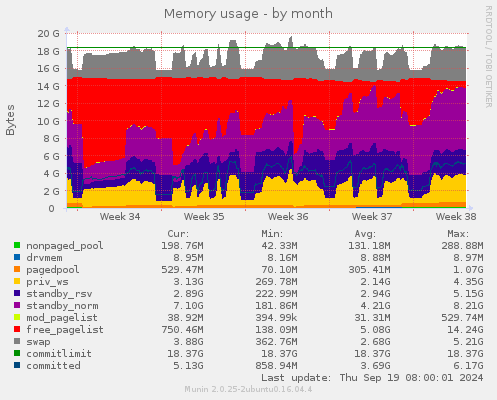 Memory usage