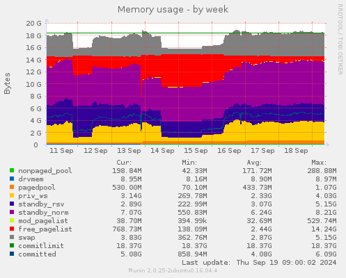 Memory usage