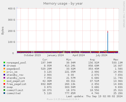 Memory usage