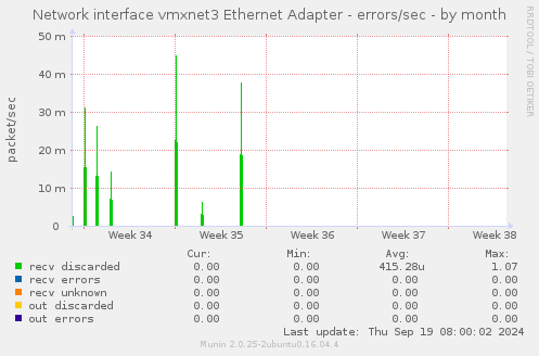 Network interface vmxnet3 Ethernet Adapter - errors/sec