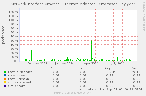 Network interface vmxnet3 Ethernet Adapter - errors/sec