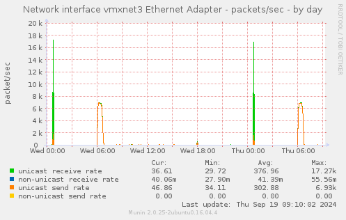 Network interface vmxnet3 Ethernet Adapter - packets/sec