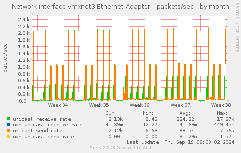 Network interface vmxnet3 Ethernet Adapter - packets/sec