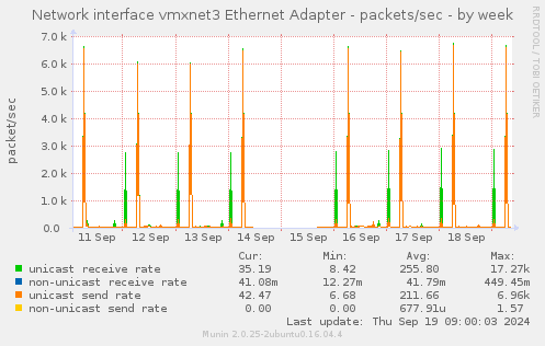 Network interface vmxnet3 Ethernet Adapter - packets/sec