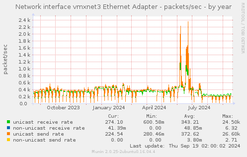 Network interface vmxnet3 Ethernet Adapter - packets/sec