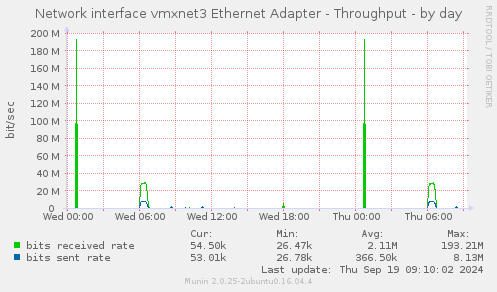 Network interface vmxnet3 Ethernet Adapter - Throughput