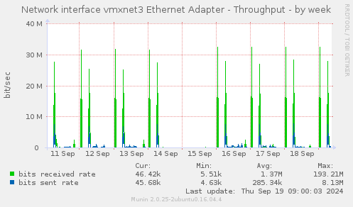 Network interface vmxnet3 Ethernet Adapter - Throughput