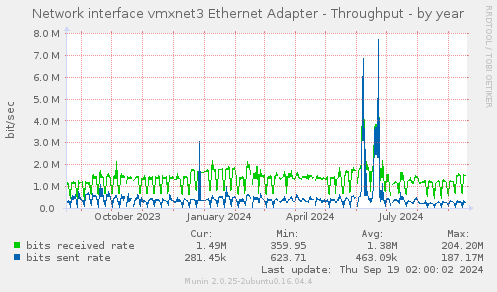 Network interface vmxnet3 Ethernet Adapter - Throughput