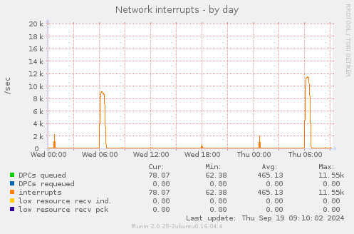 Network interrupts