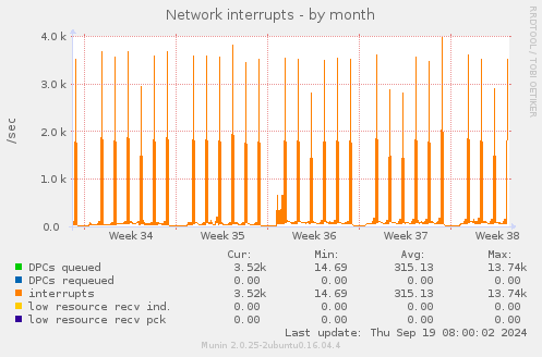 Network interrupts