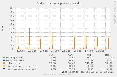 Network interrupts