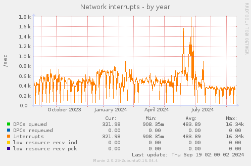 Network interrupts