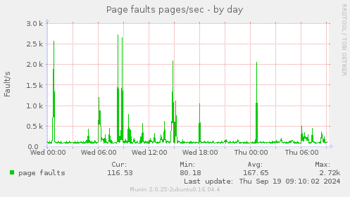 Page faults pages/sec