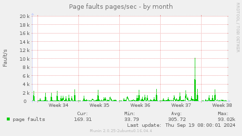 Page faults pages/sec