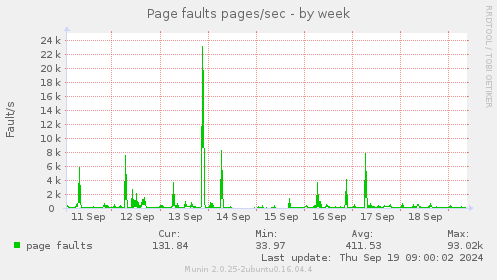 Page faults pages/sec