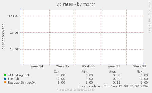 Op rates