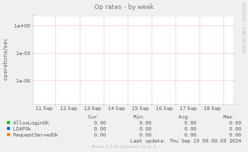 Op rates