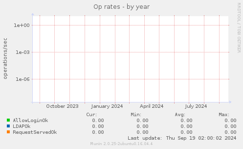 Op rates