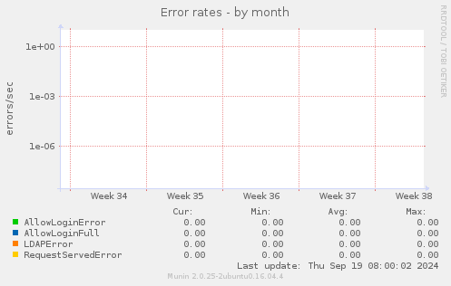 Error rates