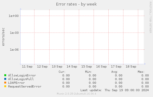 Error rates