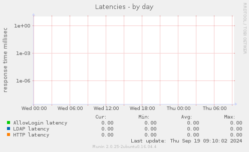 Latencies