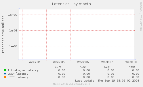 Latencies