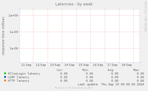 Latencies