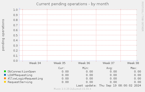 Current pending operations