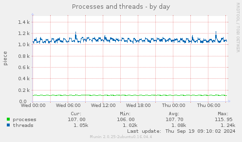 Processes and threads