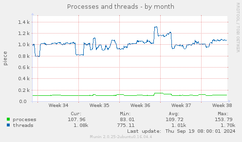 Processes and threads