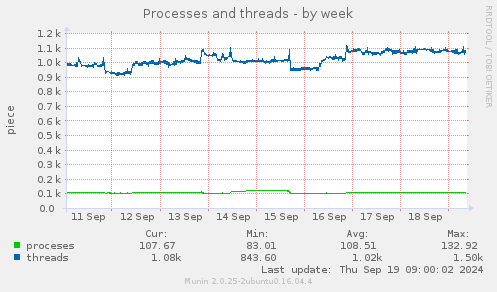 Processes and threads