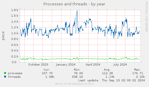 Processes and threads