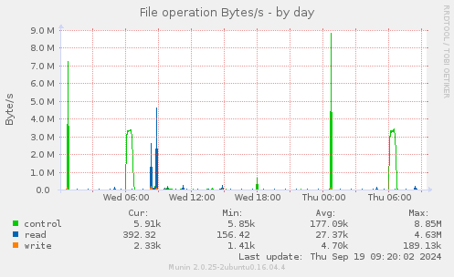 File operation Bytes/s